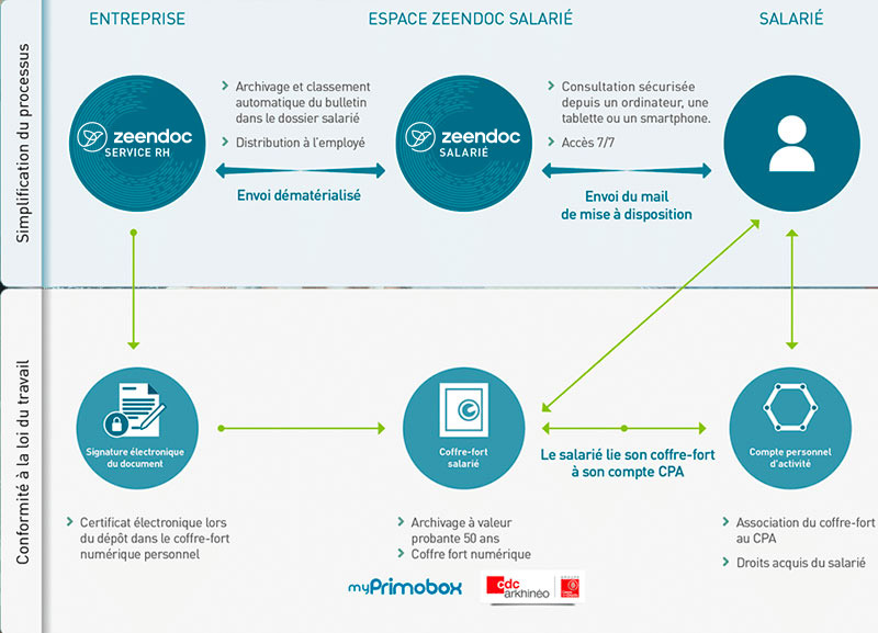 Sodevco Dematerialisation Bulletins de salaire Sodevco Dematerialisation Bulletins de salaire